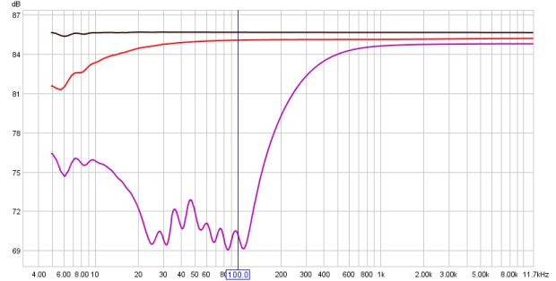 Frequency Response Curve of an Alesis M-EQ with 100Hz and below @ -12dB