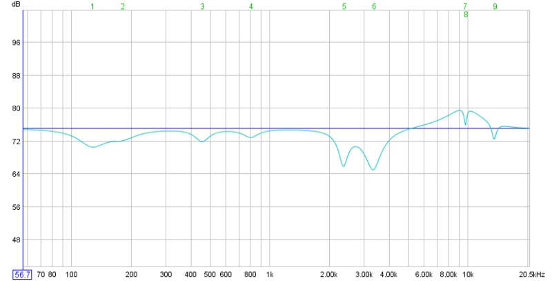 Response Curve of Applied Filters