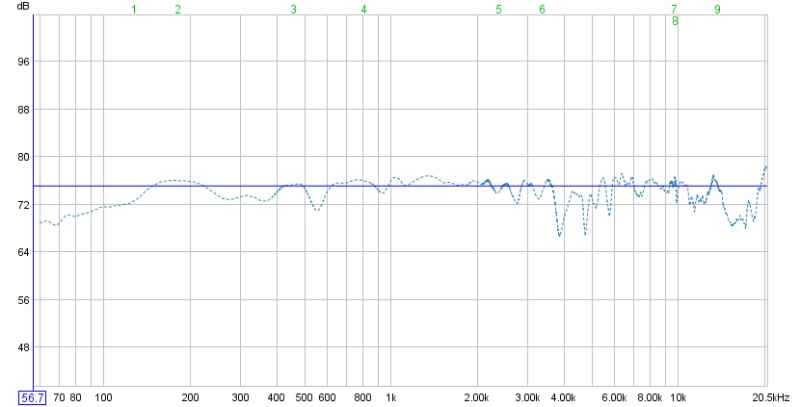 Predicted Response Curve